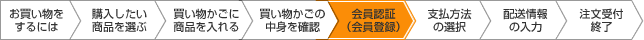 お買い物をするには 購入したい商品を選ぶ 買い物かごに商品を入れる 買い物かごの中身を確認 会員認証(会員登録)支払方法の選択 配送情報の入力 注文受付終了